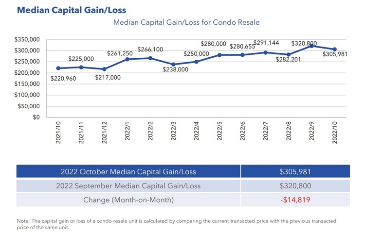 Condo Resale Median Capital Gain Loss Oct 2022